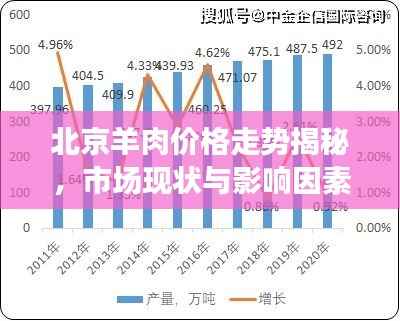 北京羊肉价格走势揭秘，市场现状与影响因素分析